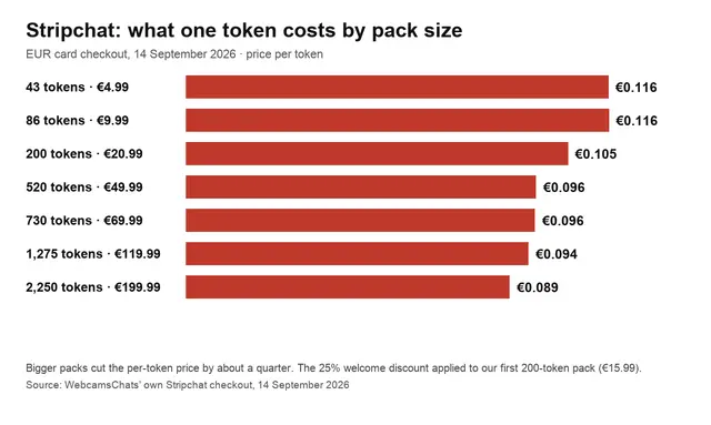 Free Cams vs Paying With Tokens: What Your Money Actually Buys